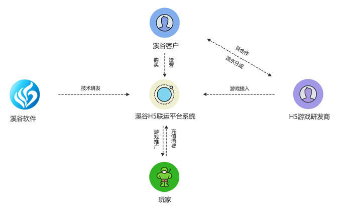 h5聯(lián)運(yùn)系統(tǒng)圖片.png